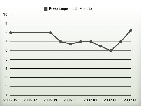 Bewertungen nach Jahren