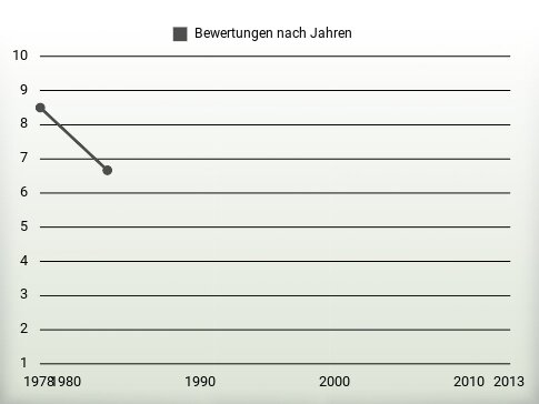 Bewertungen nach Jahren