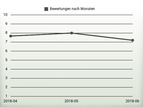 Bewertungen nach Jahren