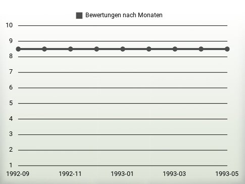 Bewertungen nach Jahren