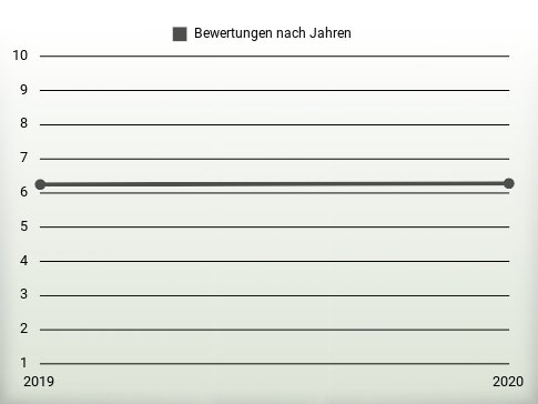 Bewertungen nach Jahren