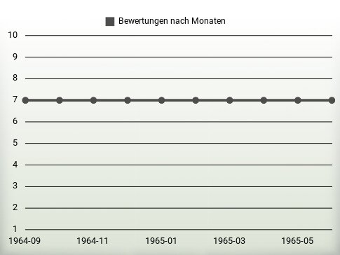 Bewertungen nach Jahren