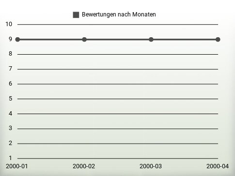 Bewertungen nach Jahren