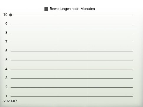 Bewertungen nach Jahren