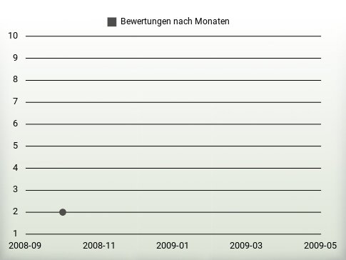 Bewertungen nach Jahren