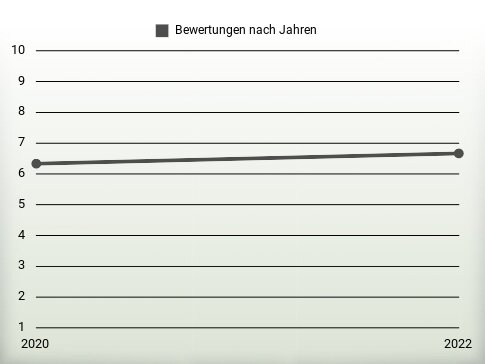 Bewertungen nach Jahren