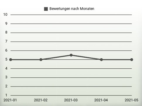 Bewertungen nach Jahren