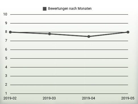 Bewertungen nach Jahren