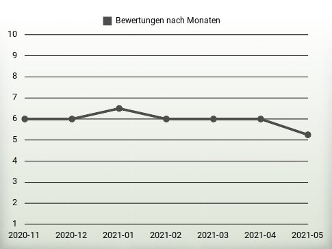 Bewertungen nach Jahren