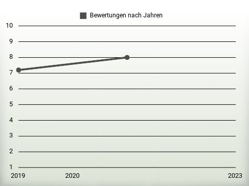 Bewertungen nach Jahren