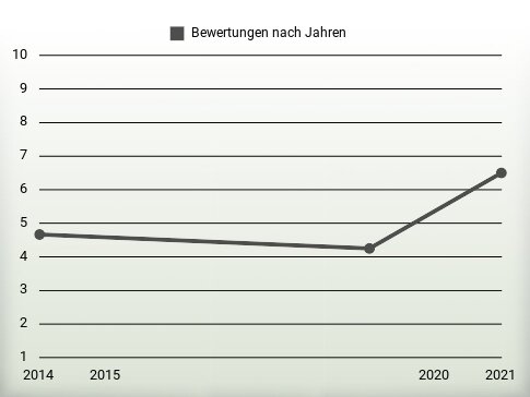 Bewertungen nach Jahren