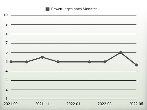 Bewertungen nach Jahren