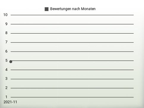 Bewertungen nach Jahren