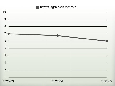 Bewertungen nach Jahren