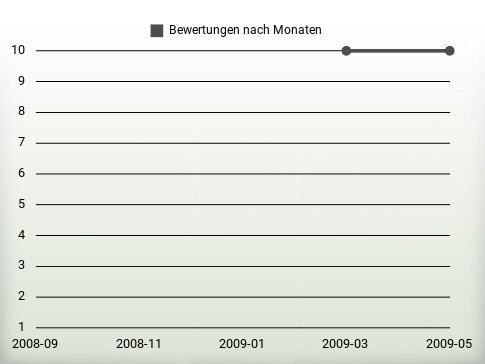 Bewertungen nach Jahren