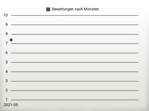 Bewertungen nach Jahren