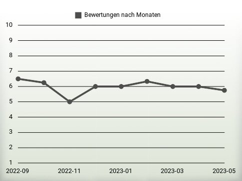 Bewertungen nach Jahren