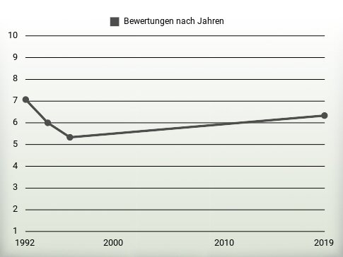 Bewertungen nach Jahren