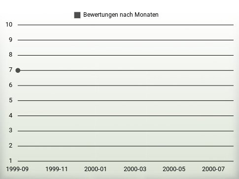 Bewertungen nach Jahren