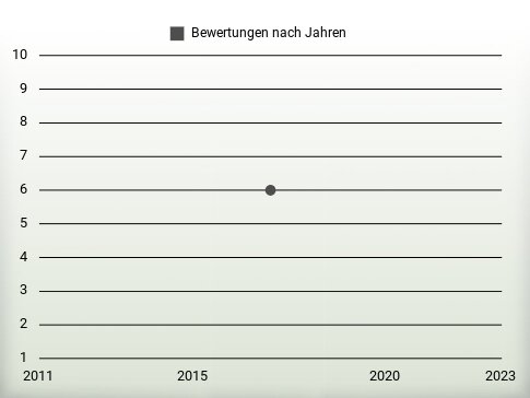 Bewertungen nach Jahren