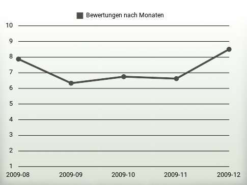 Bewertungen nach Jahren