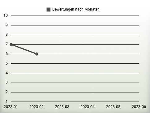 Bewertungen nach Jahren