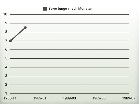 Bewertungen nach Jahren