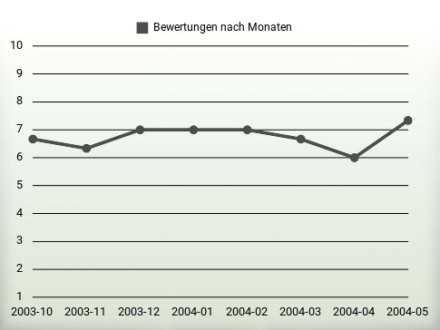 Bewertungen nach Jahren