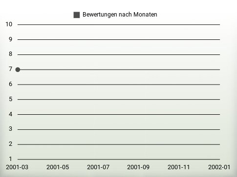 Bewertungen nach Jahren