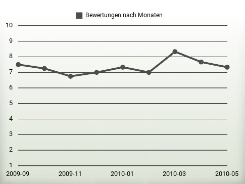 Bewertungen nach Jahren