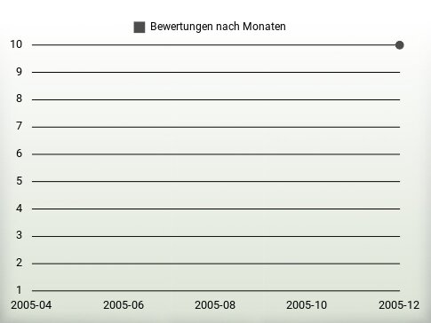 Bewertungen nach Jahren