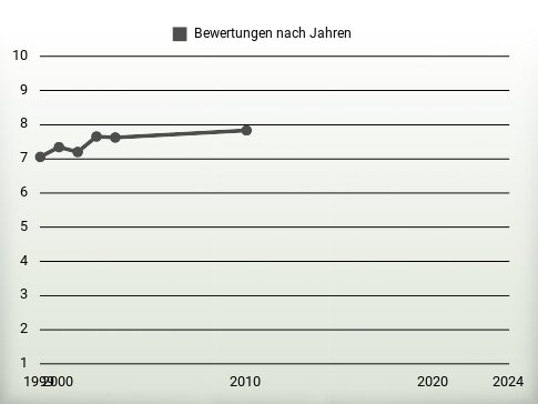 Bewertungen nach Jahren