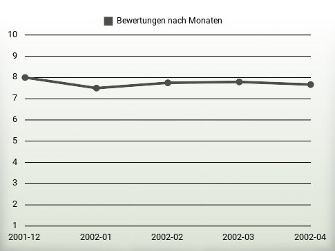 Bewertungen nach Jahren