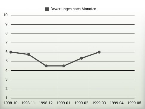 Bewertungen nach Jahren