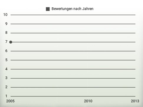 Bewertungen nach Jahren