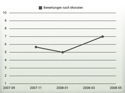 Bewertungen nach Jahren