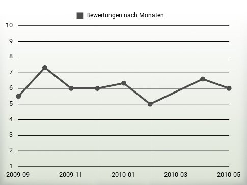 Bewertungen nach Jahren