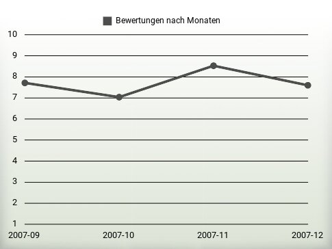 Bewertungen nach Jahren