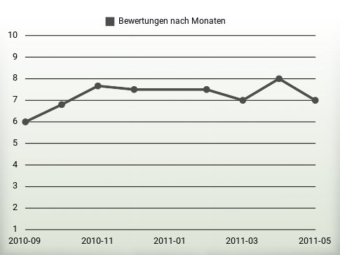 Bewertungen nach Jahren