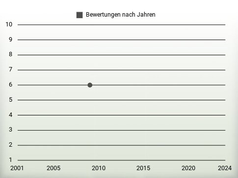 Bewertungen nach Jahren