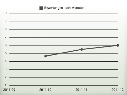 Bewertungen nach Jahren