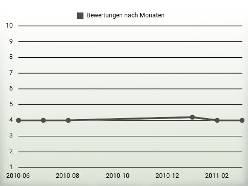 Bewertungen nach Jahren