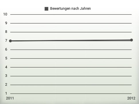 Bewertungen nach Jahren