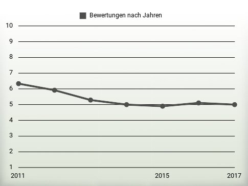 Bewertungen nach Jahren