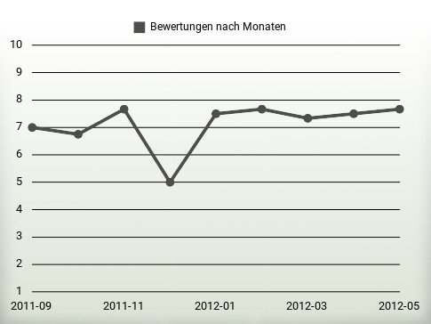 Bewertungen nach Jahren