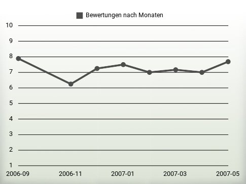 Bewertungen nach Jahren