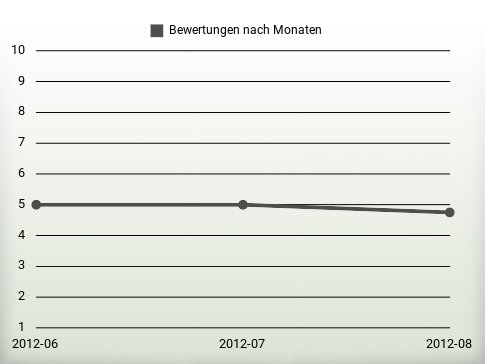 Bewertungen nach Jahren