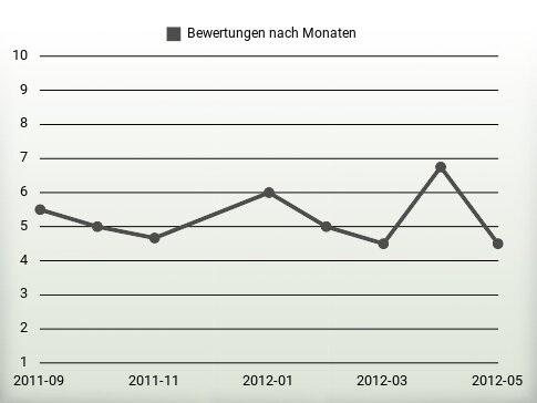 Bewertungen nach Jahren