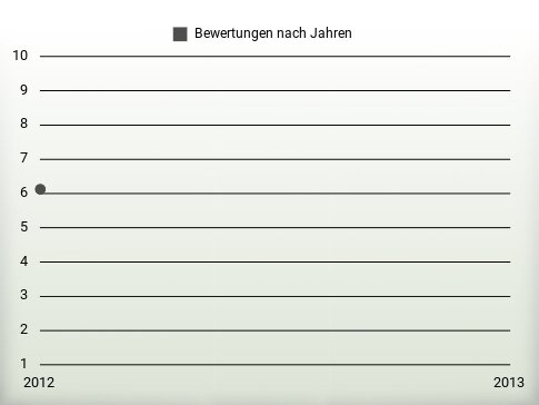 Bewertungen nach Jahren