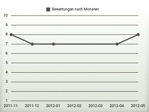 Bewertungen nach Jahren